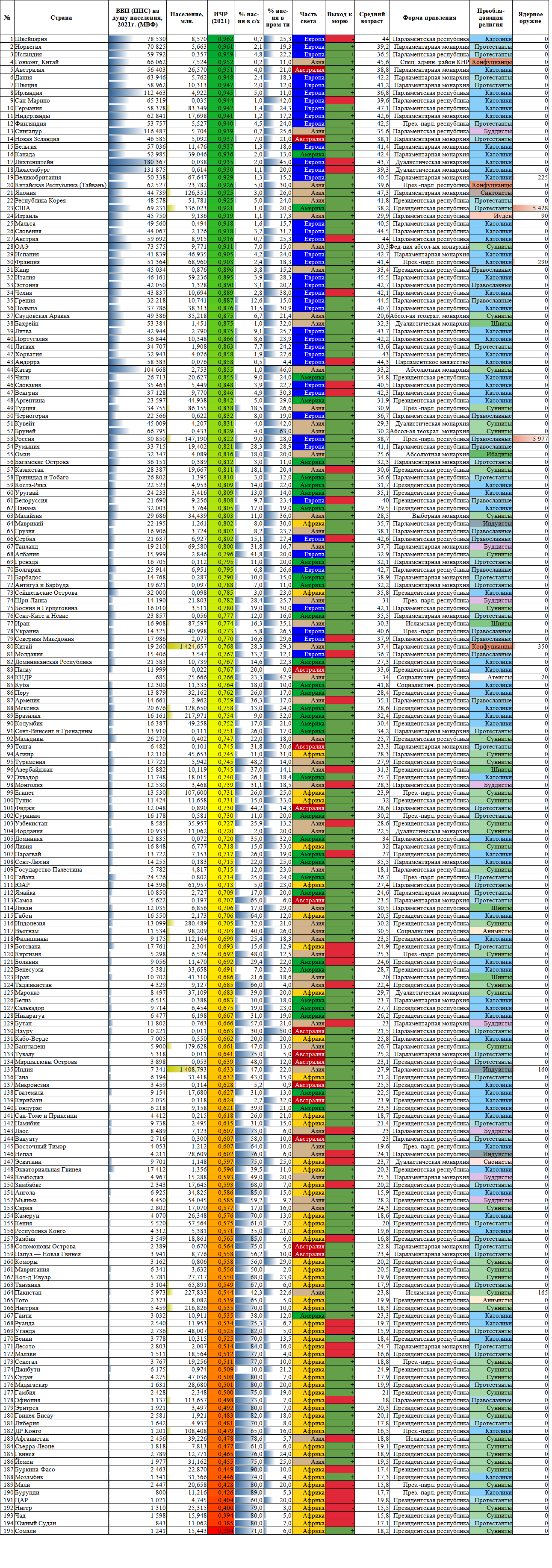 List of countries by GDP (PPP), HDI, population, etc. - My, Rating, Statistics, Economy, Country, Ihr, Gross Domestic Product (GDP), Religion, Peace, table, Comparison, Facts, Longpost