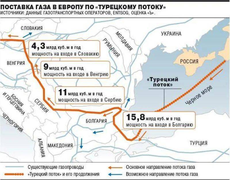 Gas solitaire - we change Ukraine to Turkey, and Nord Streams to Turkish - Text, Longpost, Politics, Gas, Hub, Turkey, Russia, Gas pipeline, Nord Stream, Turkish Stream, Republic of Belarus, Kiev, Transit, East, Sofia, European Union, Europe, NATO