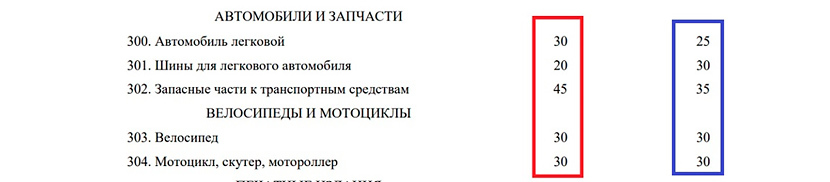 Prices for new spare parts in Belarus will be lower, but what about the second hand - My, Republic of Belarus, Useful, Motorists, Car, Auto, Informative, Prices, Spare parts, Transport, Driver, Auto repair, Car service, Pricing, Law, Resolution, Market, Longpost, Politics