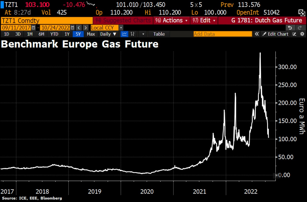 What is happening? Morning review. 25.10.2022 - My, Economy, Europe, Finance, Stock market, Goldman sachs, news, China, Estonia, Longpost