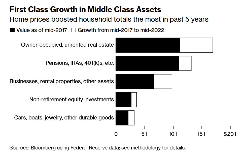 Wealth Boom EVERYTHING! - My, Economy, Finance, USA, The property, Mortgage