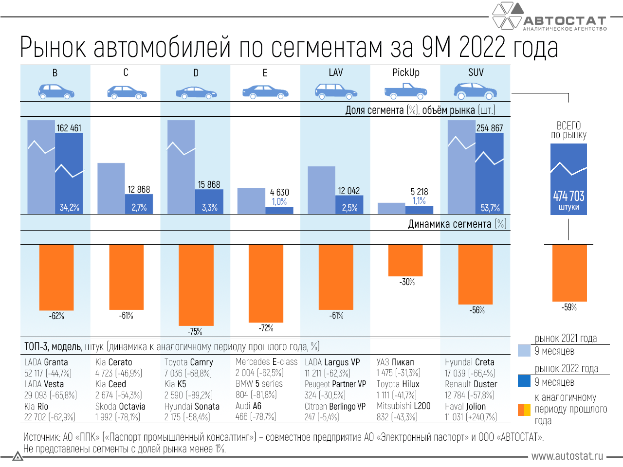 Динамика авторынка РФ за 9 месяцев 2022 года (-59%) | Пикабу