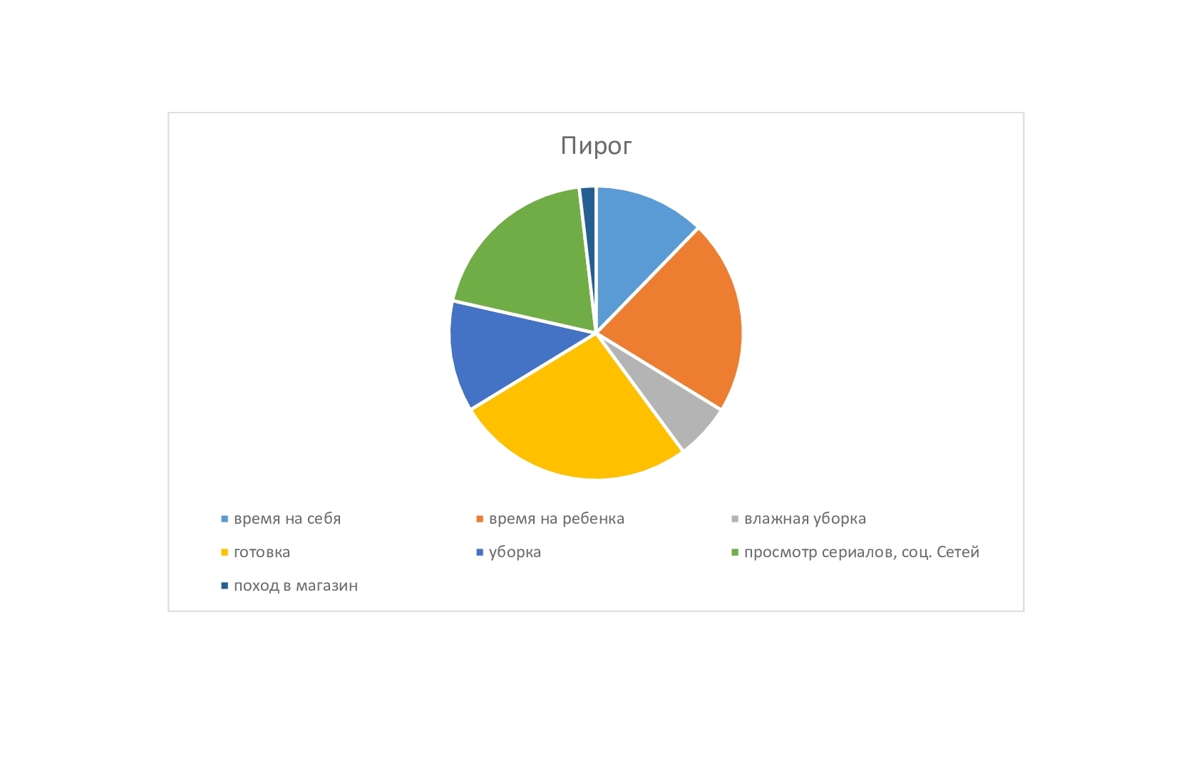 Pie technique - Cognitive psychology, Motivation, Self-development, Personality, Психолог, Longpost