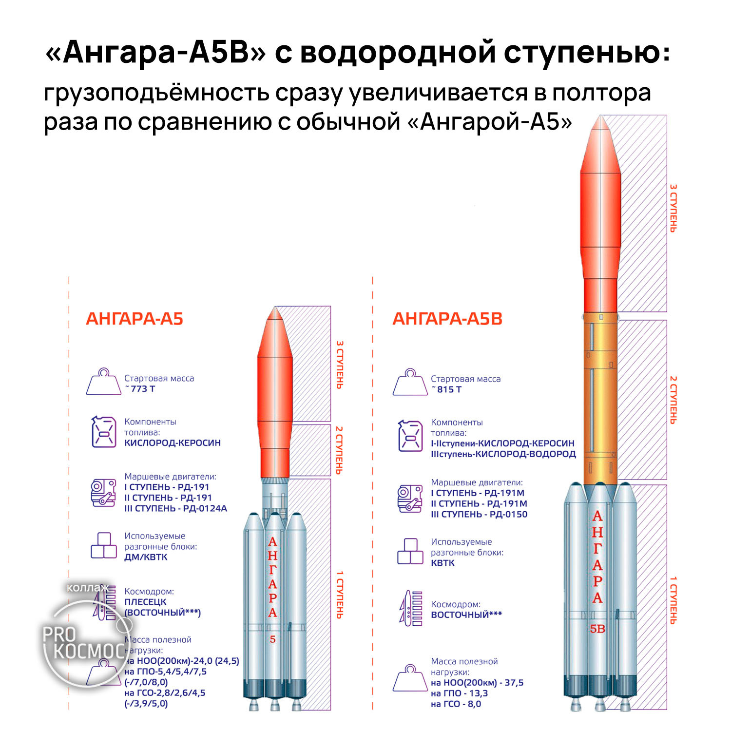 Hydrogen fuel. The time has come? - My, Space, Cosmonautics, Angara launch vehicle, Saturn V, Sls, Energiya-Buran, Ares, Hydrogen, Hydrogen engine, Video, Youtube, Longpost