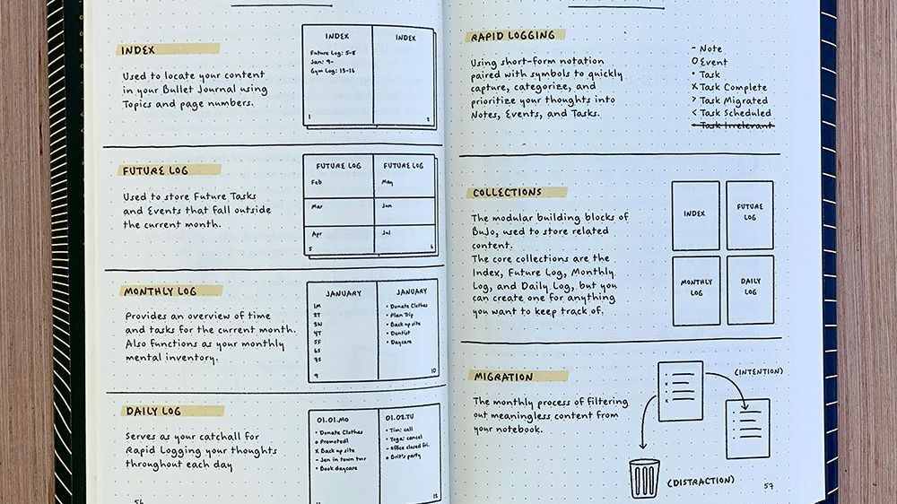 Bullet journal. To whom, for what and is there any benefit? - My, The science, Nauchpop, Brain, Bullet Journal, Longpost