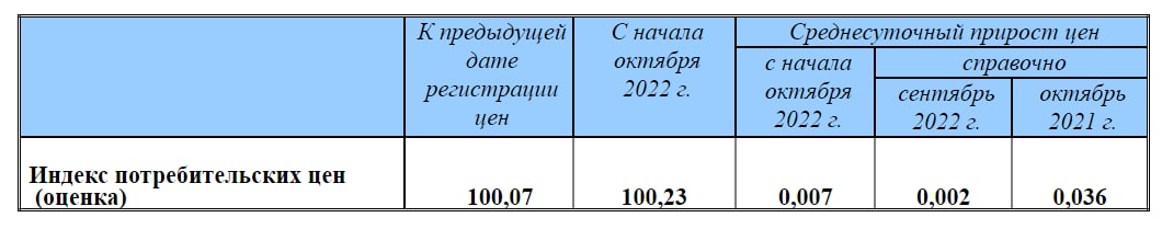 Что творится? Утренний обзор. 03.11.2022 - Моё, Экономика, Статистика, Финансы, Европа, Россия, Доход, Зарплата, Московская биржа, Новости, Грета Тунберг, Длиннопост