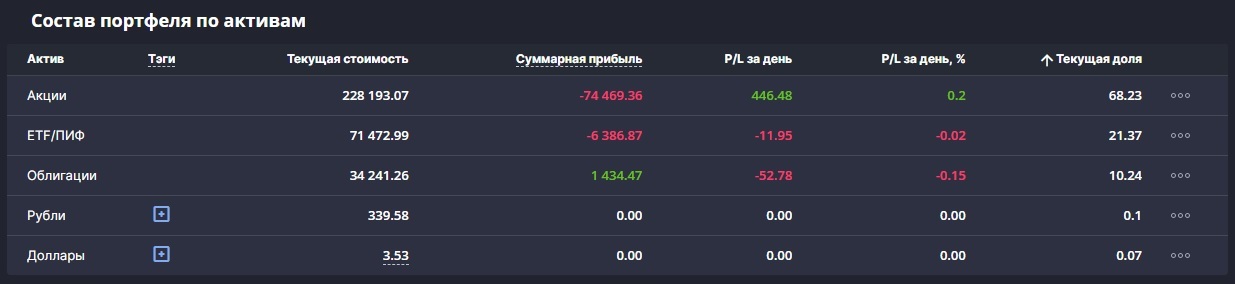 Investment results in October 2022 - My, Investments, Investing in stocks, Stock market, Investing is easy, Video, Youtube, Longpost