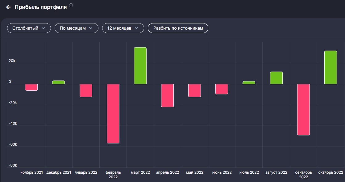 Investment results in October 2022 - My, Investments, Investing in stocks, Stock market, Investing is easy, Video, Youtube, Longpost