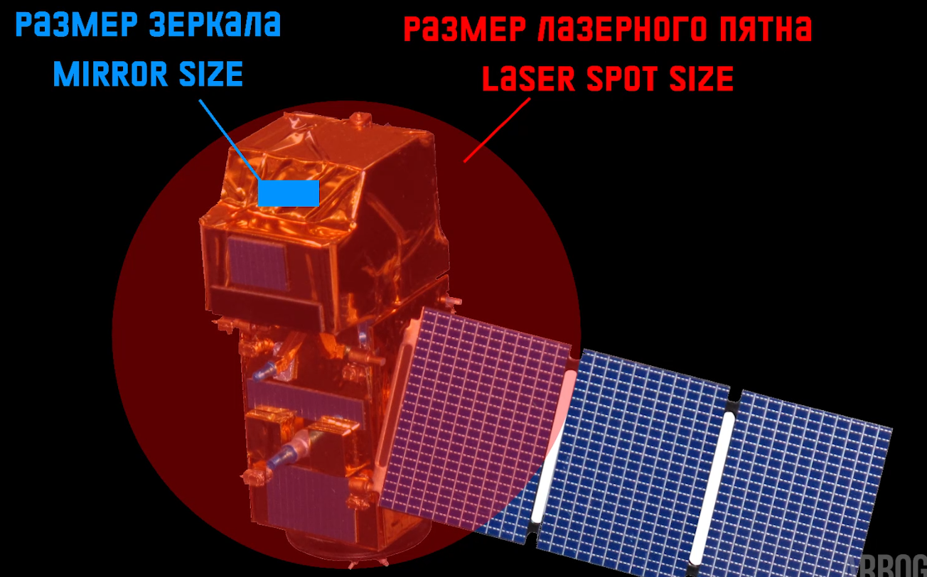 Лазер vs Спутники - на примере Пересвета | Пикабу