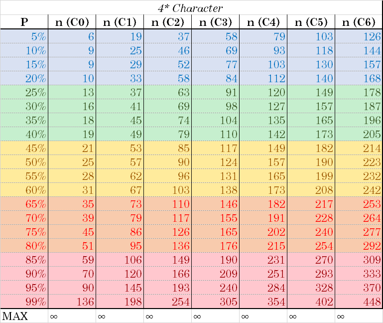 How many spins do you need to drop a character - Genshin impact, Games, Longpost