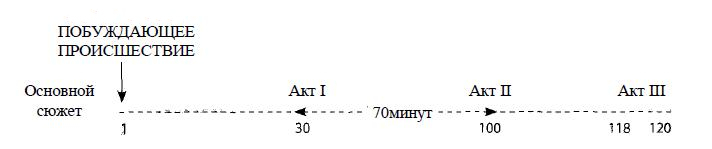 Сценарий в кино и его базовые принципы [1/2] - Фильмы, Длиннопост, DTF, Сценарий, Кинотеория