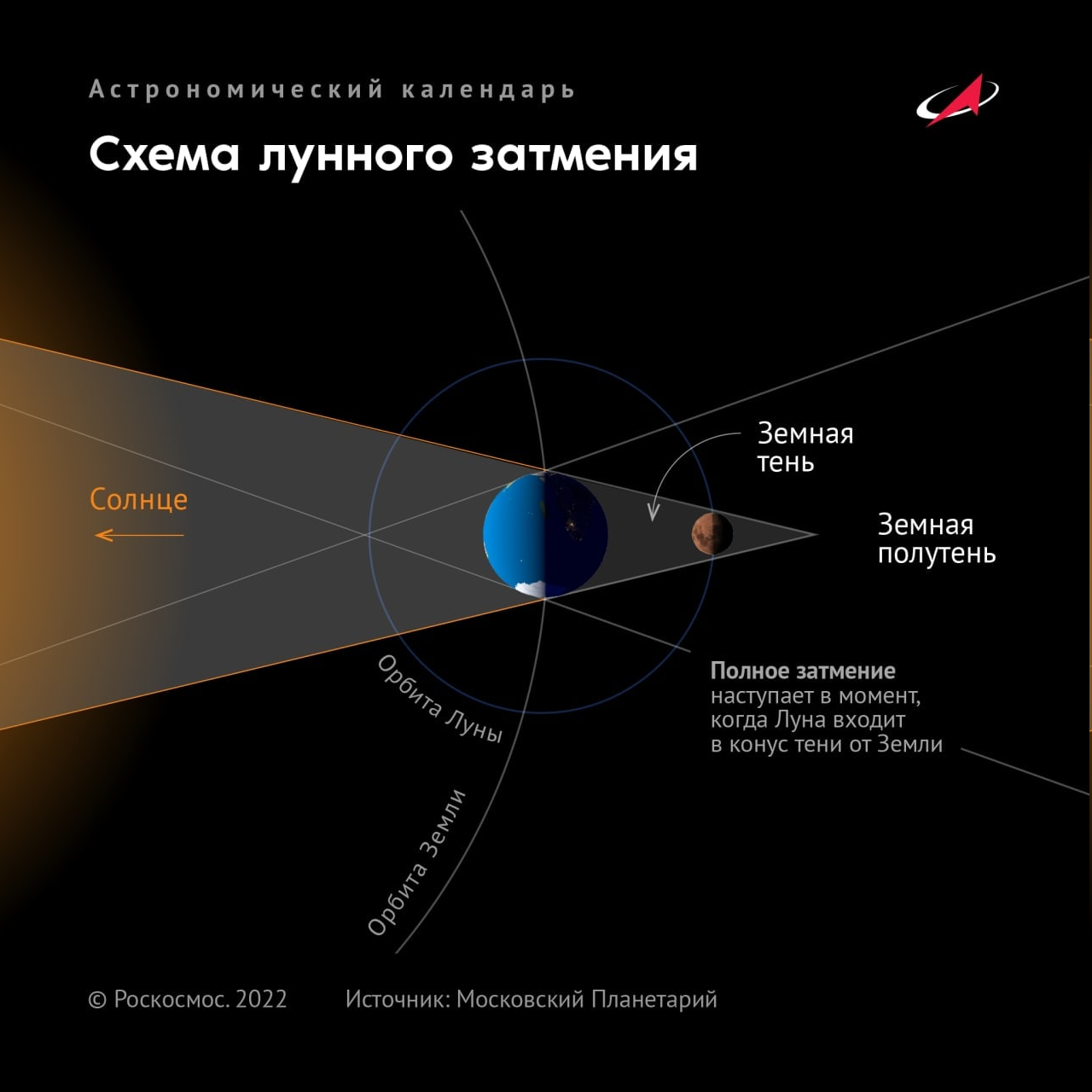 8 ноября мы увидим полное затмение Луны - Космонавтика, Роскосмос, Лунное затмение, Длиннопост