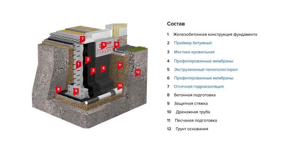 Foundation and deck waterproofing. Influence of insulation of the basement and blind area on the reliability of the foundation. Drainage - My, Building, Construction, Foundation, Pile-Screw Foundation, Warming, Blind, Waterproofing, Socle, Technologies, Drainage, Frost heaving, Longpost