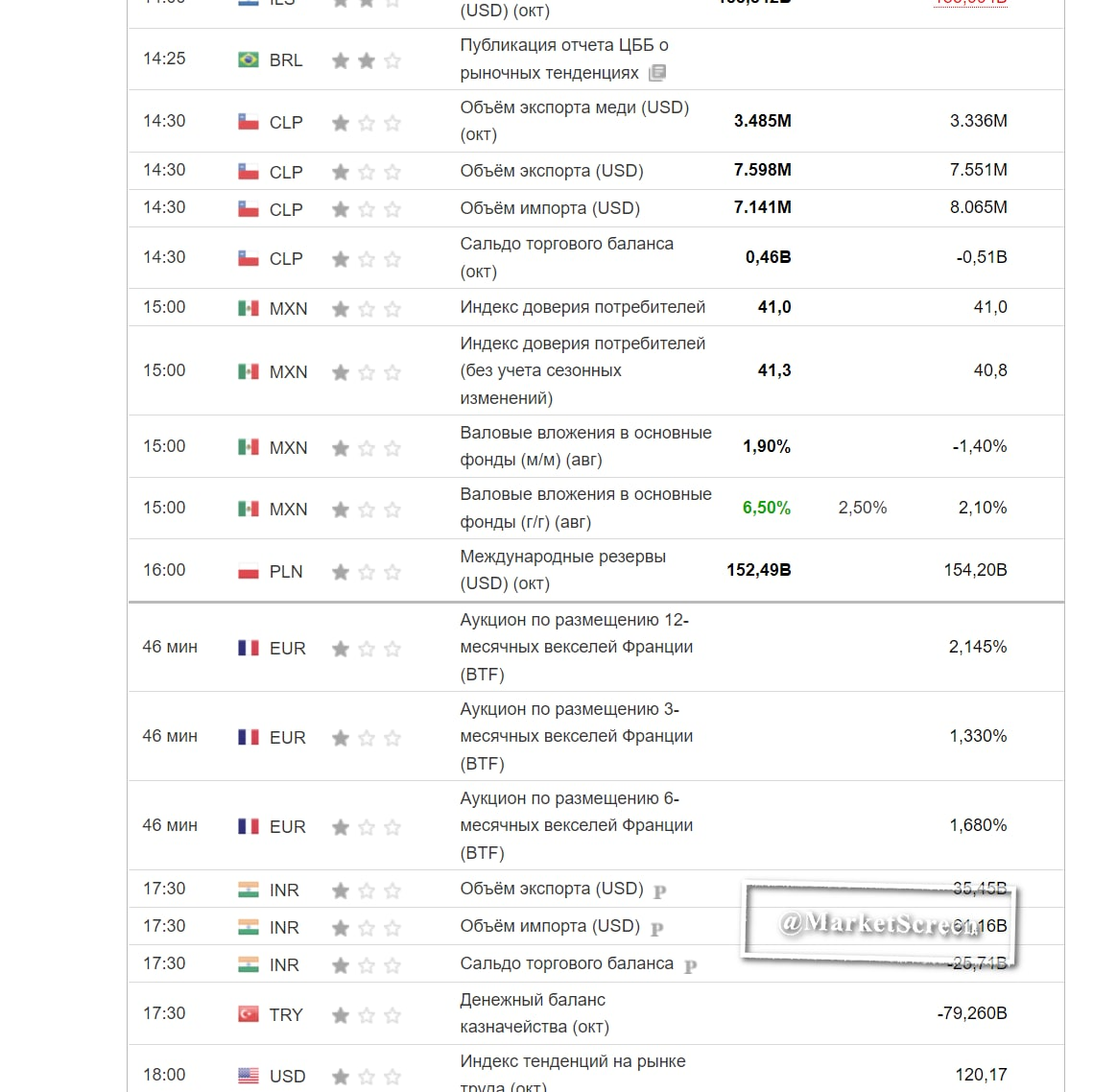 What is happening? Morning review. 08.11.2022 - My, Finance, Economy, Stock market, Statistics, Child's world, Stock exchange, Longpost