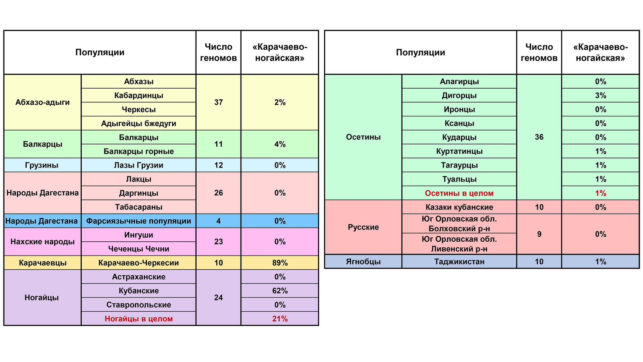 Genetic history of the North Caucasus. In search of the Alanian genetic heritage - My, The science, Research, Story, Alans, Population genetics, Anthropology, DNA, Video, Youtube, Longpost