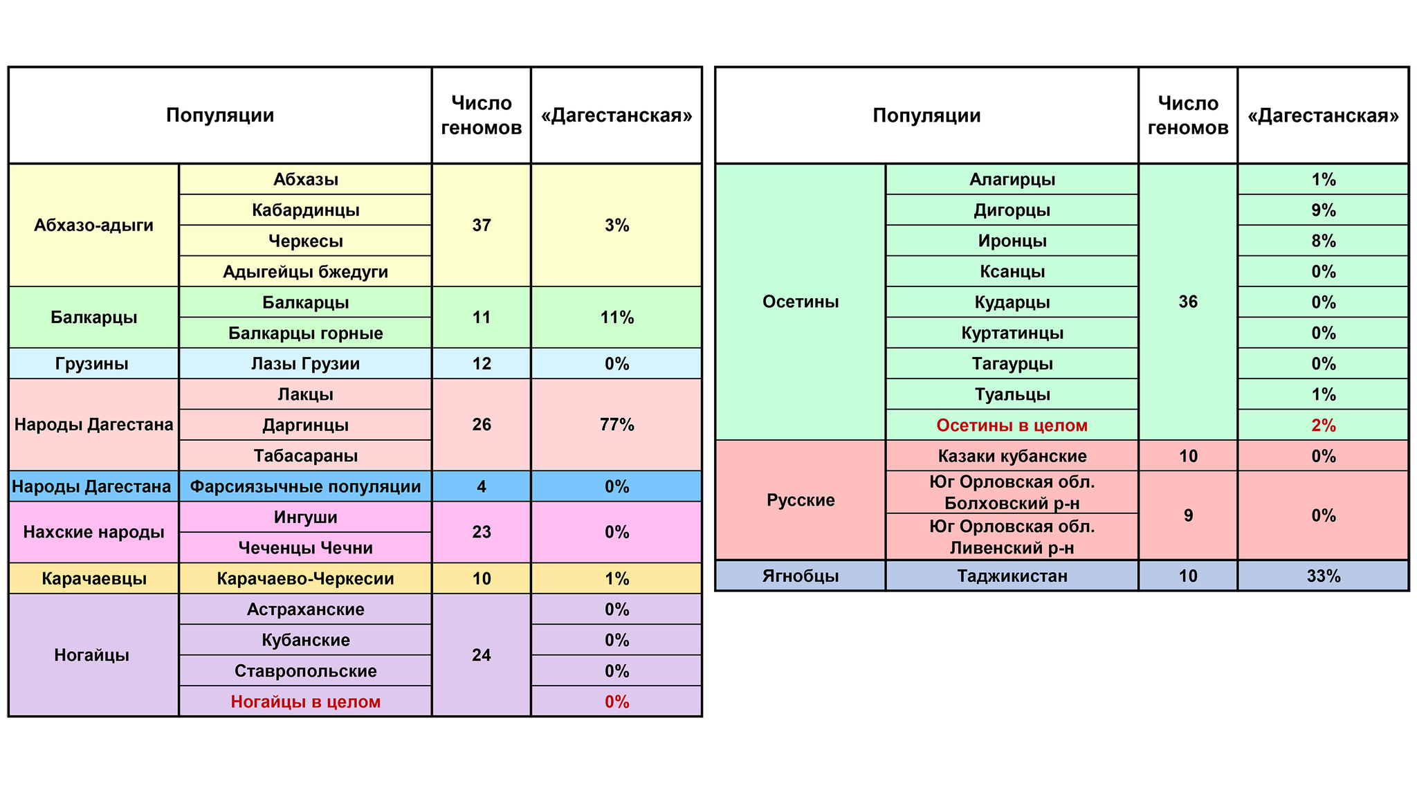 Genetic history of the North Caucasus. In search of the Alanian genetic heritage - My, The science, Research, Story, Alans, Population genetics, Anthropology, DNA, Video, Youtube, Longpost