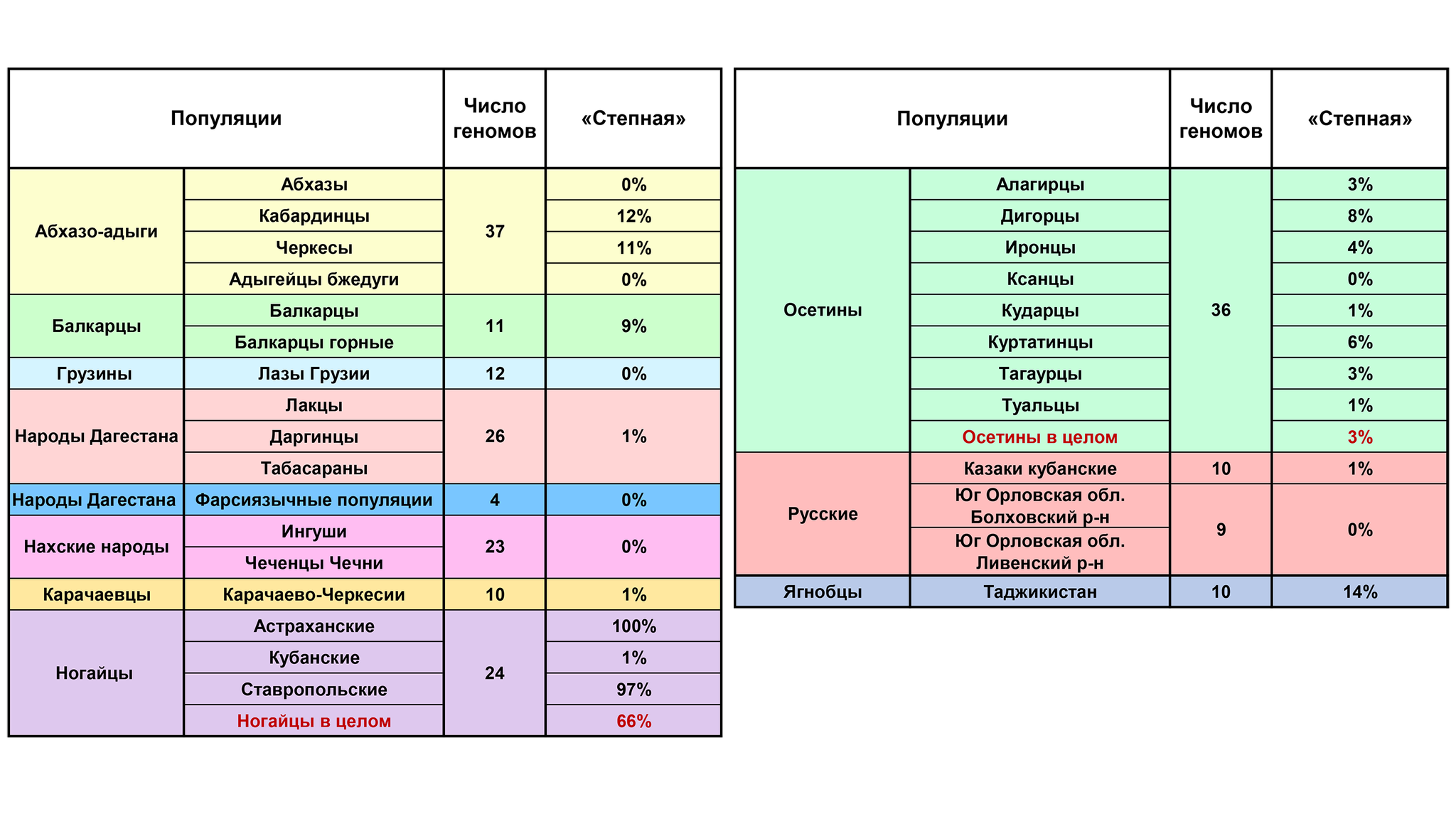 Genetic history of the North Caucasus. In search of the Alanian genetic heritage - My, The science, Research, Story, Alans, Population genetics, Anthropology, DNA, Video, Youtube, Longpost