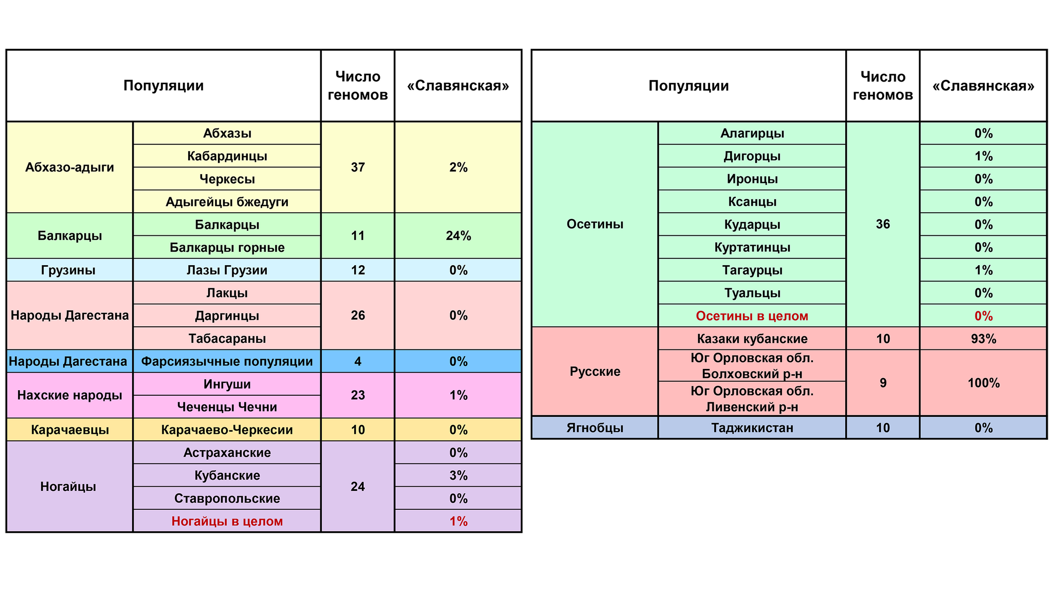 Genetic history of the North Caucasus. In search of the Alanian genetic heritage - My, The science, Research, Story, Alans, Population genetics, Anthropology, DNA, Video, Youtube, Longpost