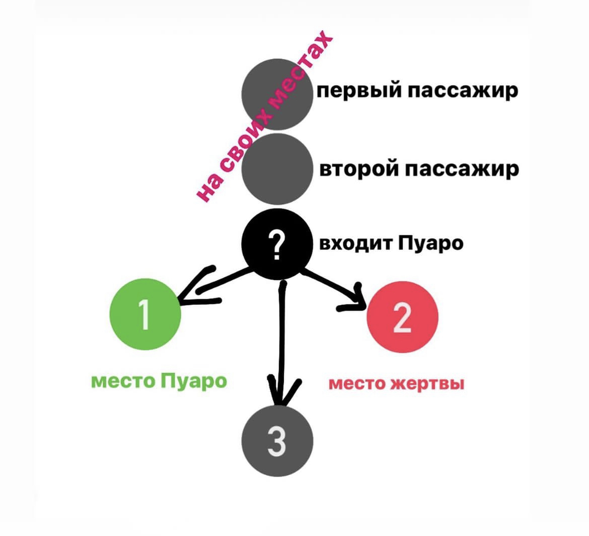 Poirot problem (probability theory) - My, Mathematics, Task, Logics, Probability theory, Logical task, Education, Mystery, Longpost