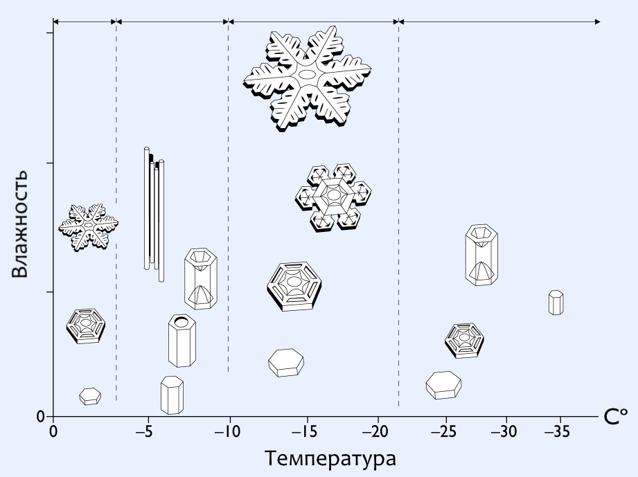 Snowflake classification - Snow, Snowflake, Informative, Video, Soundless, Longpost