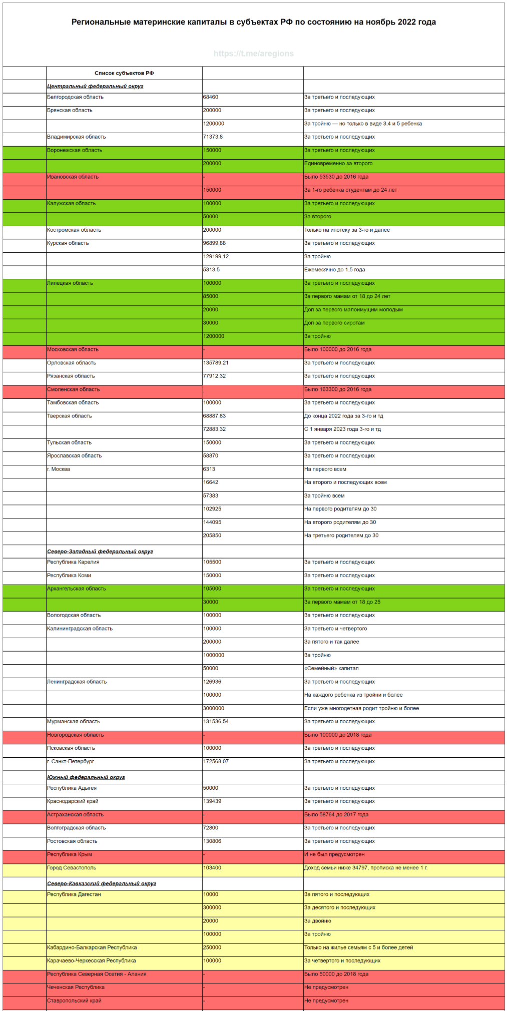 Where, when, how and how much is it profitable to give birth in Russia? pivot table - My, Statistics, Comparison, Privileges, Maternal capital, The large family, Regions, Longpost