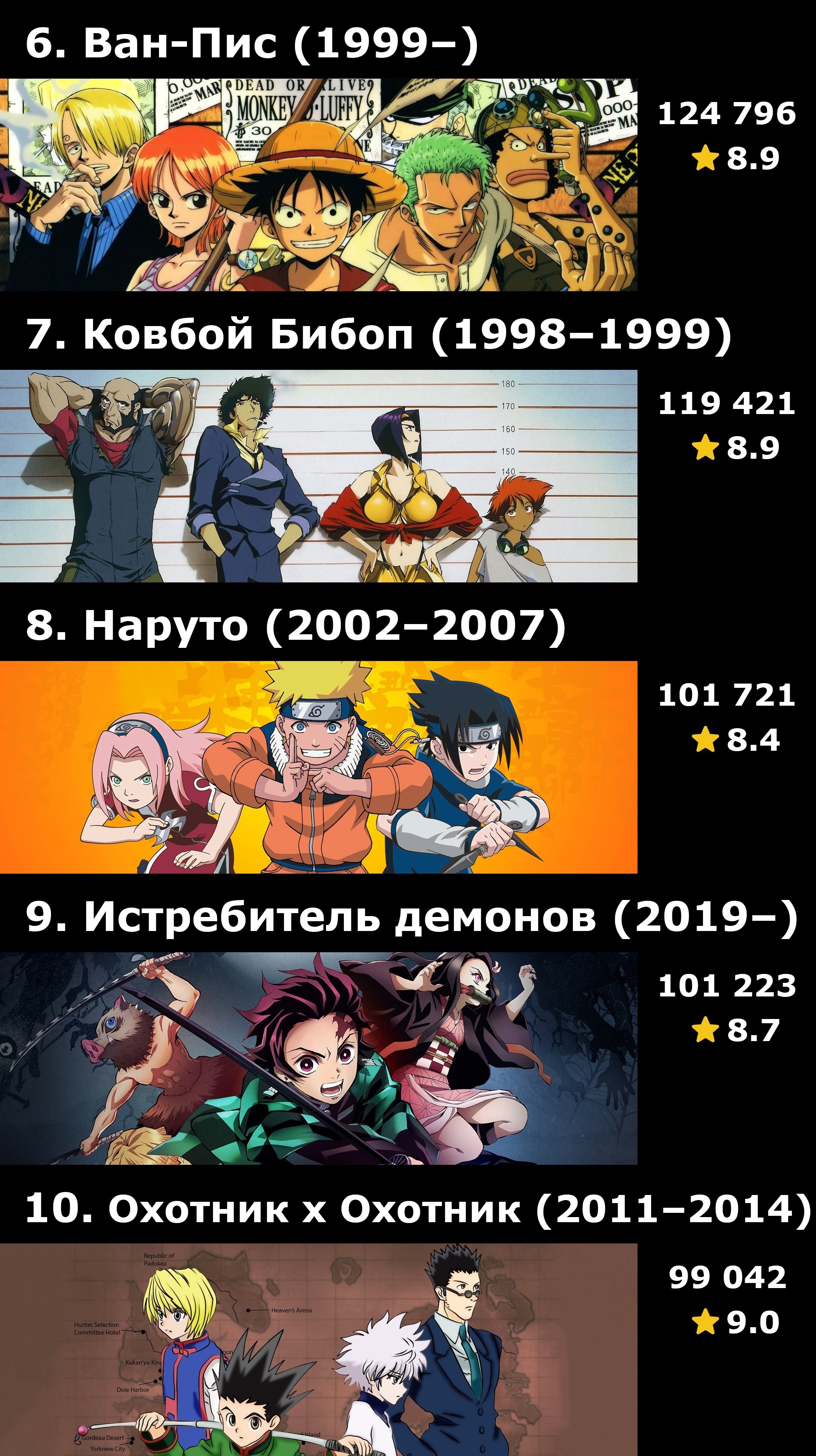 Топ-50 аниме-сериалов по количеству оценок на IMDB | Пикабу