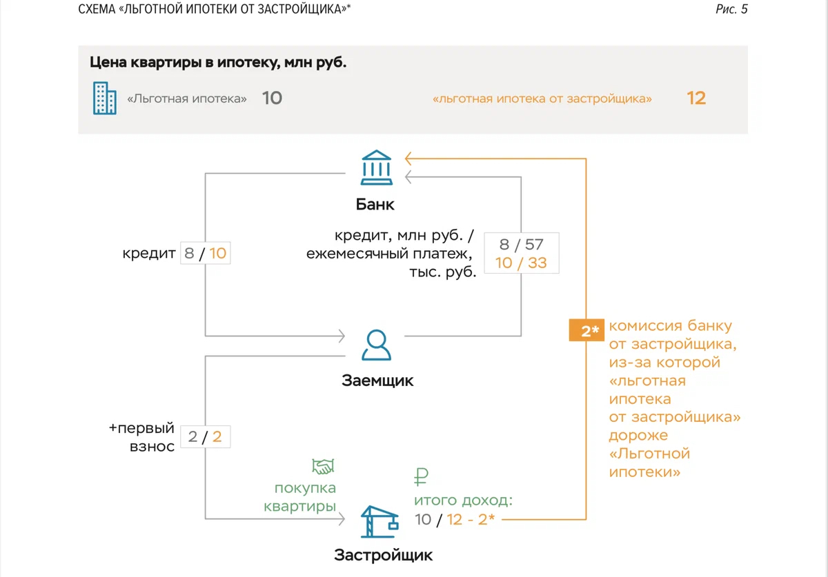 Льготная ипотека от застройщика несёт риски, ЦБР уже разработал план по ограничению таких схем - Моё, Акции, Финансы, Экономика, Россия, Санкции, Биржа, Фондовый рынок, Ипотека, Кредит, Новостройка, Застройщик, Недвижимость, Длиннопост