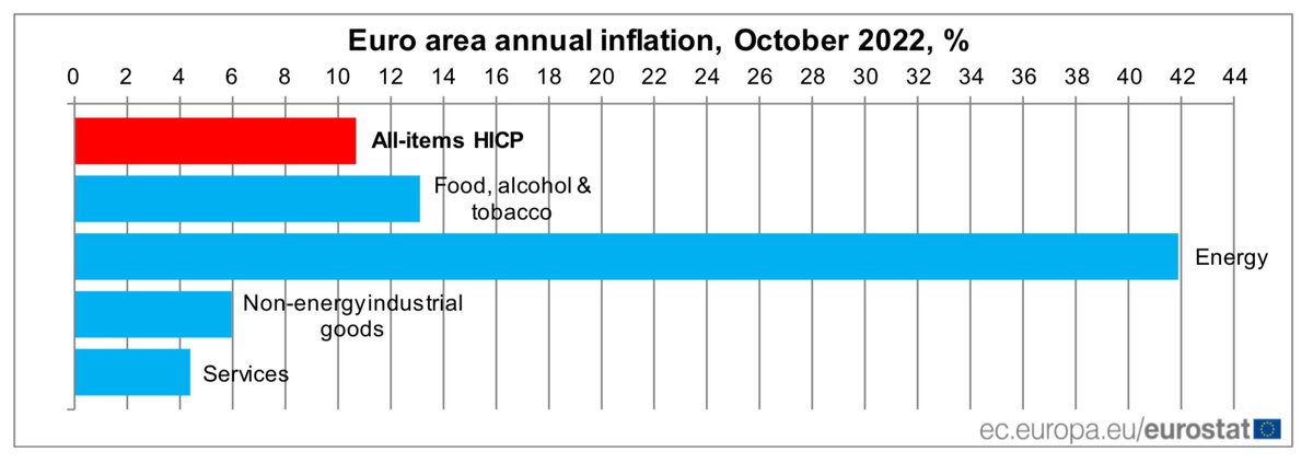 The Eurozone has a record inflation of 10.7%. In the Baltic countries above 20%, economically stable Germany shows 11.6% - My, Politics, Economy, A crisis, West, European Union, Rise in prices, Sanctions, Inflation, Investments, Finance, Oil, Electricity, Longpost