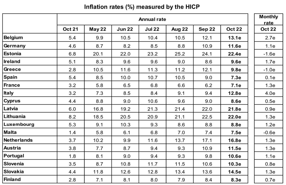 The Eurozone has a record inflation of 10.7%. In the Baltic countries above 20%, economically stable Germany shows 11.6% - My, Politics, Economy, A crisis, West, European Union, Rise in prices, Sanctions, Inflation, Investments, Finance, Oil, Electricity, Longpost