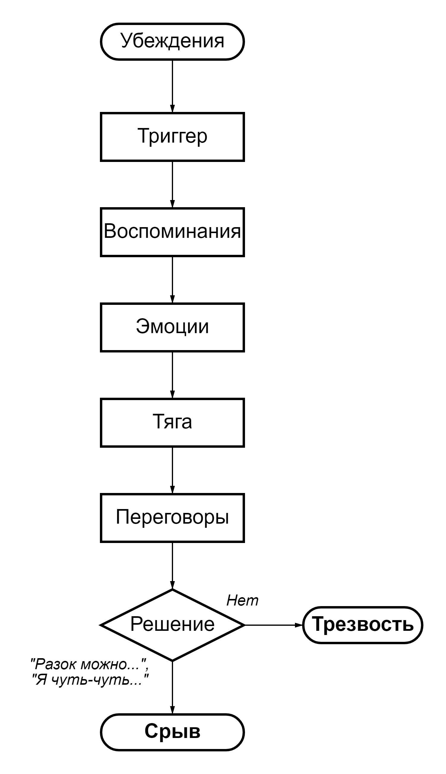 Тяга и срыв у зависимого - Моё, Алкоголизм, Наркомания, Зависимость, Трезвость, Длиннопост