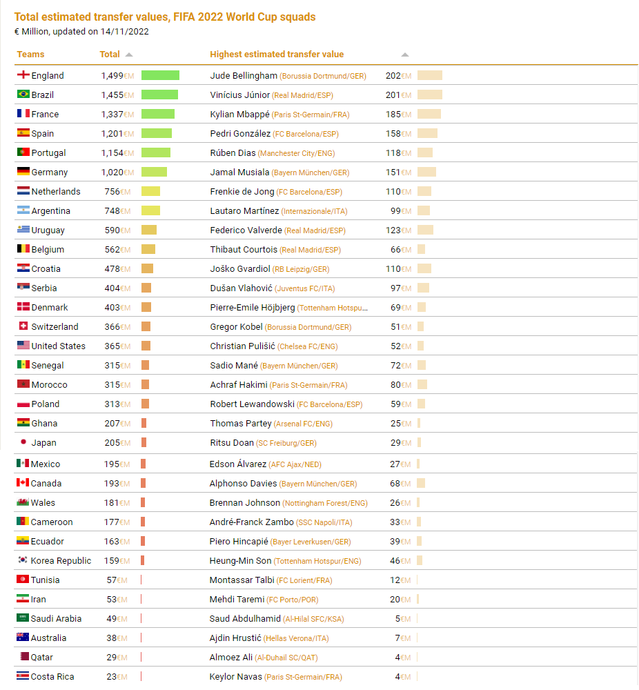 Суммарная стоимость игроков на ЧМ - 15 миллиардов евро | Пикабу