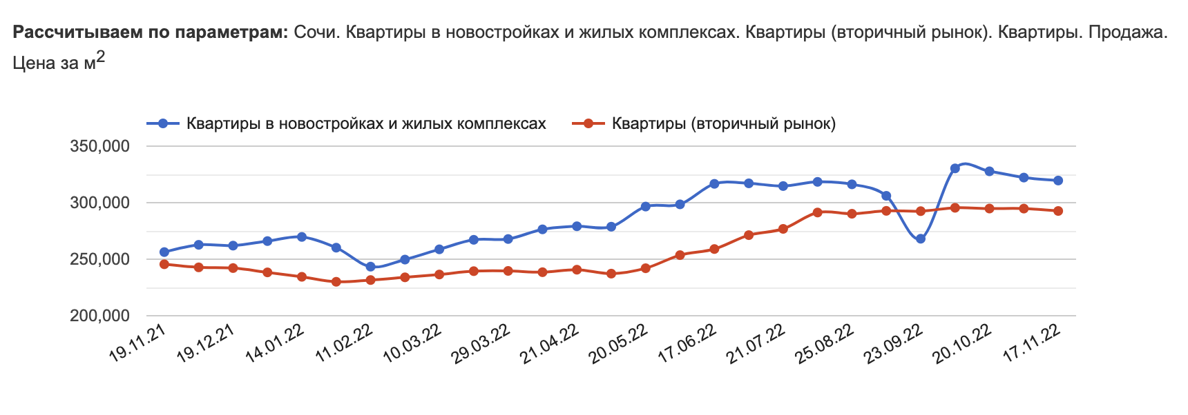 Sochi is barely holding on, Moscow is going even lower. What happened to real estate prices in these cities in a month? - My, The property, Investments, Apartment, Moscow, Sochi, Money, Finance, Longpost