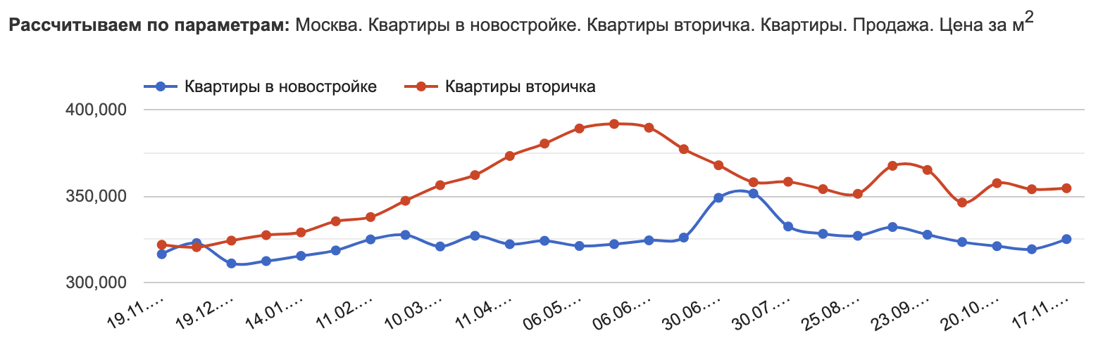 Sochi is barely holding on, Moscow is going even lower. What happened to real estate prices in these cities in a month? - My, The property, Investments, Apartment, Moscow, Sochi, Money, Finance, Longpost