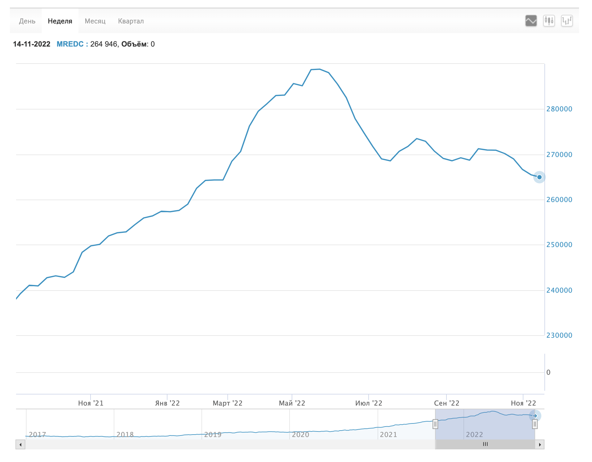 Sochi is barely holding on, Moscow is going even lower. What happened to real estate prices in these cities in a month? - My, The property, Investments, Apartment, Moscow, Sochi, Money, Finance, Longpost