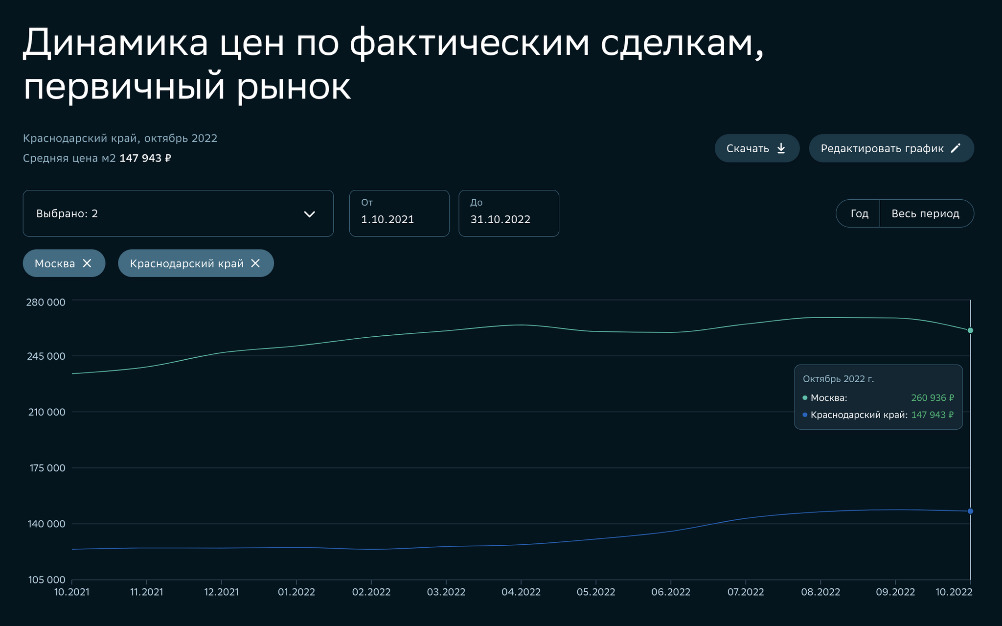 Sochi is barely holding on, Moscow is going even lower. What happened to real estate prices in these cities in a month? - My, The property, Investments, Apartment, Moscow, Sochi, Money, Finance, Longpost