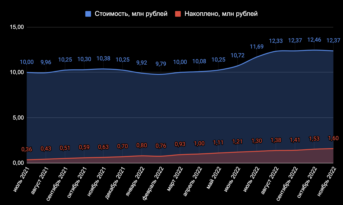 Sochi is barely holding on, Moscow is going even lower. What happened to real estate prices in these cities in a month? - My, The property, Investments, Apartment, Moscow, Sochi, Money, Finance, Longpost