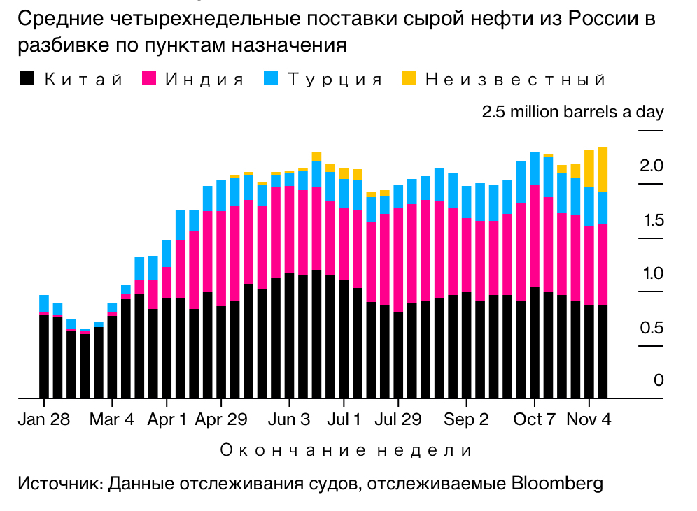 Россия готовится к нефтяному эмбарго. Перенаправление поставок в Азию, использование старых танкеров и смена пунктов назначения - Моё, Политика, Экономика, Финансы, Минфин, Бюджет, Евросоюз, Инфляция, Санкции, Нефть, Европа, США, Азия, Танкер, Россия, Рост цен, Фондовый рынок, Длиннопост