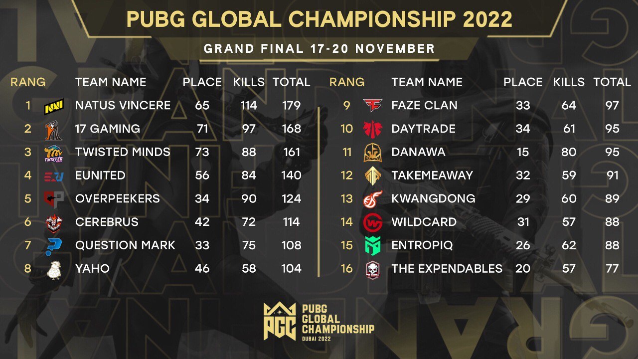 NAVI Победители PUBG GLOBAL CHAMPIONSHIP 2022 - Navi, PUBG, Турнир, Киберспорт, Победители, Дубай