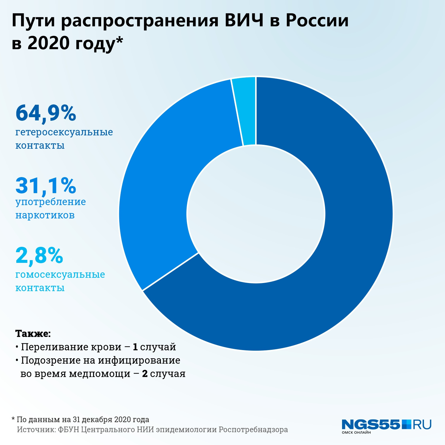 Пути распространения ВИЧ в России в 2020 году | Пикабу