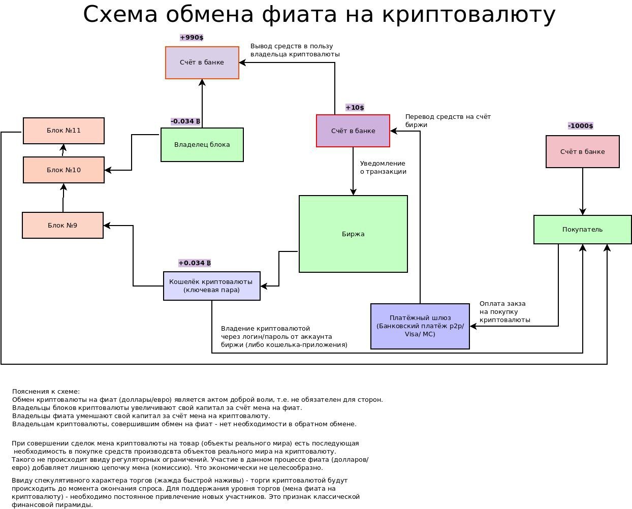 К схемам мошенничества с криптовалютами относят