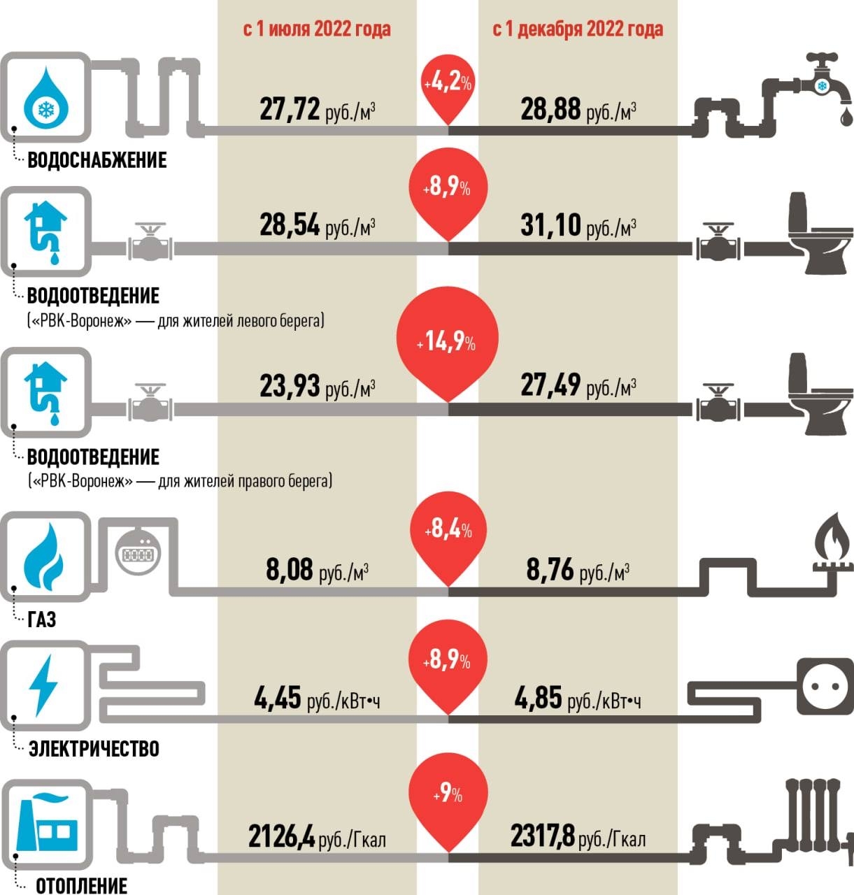 В Воронежской области с 1 декабря вырастут платежи за услуги ЖКХ | Пикабу