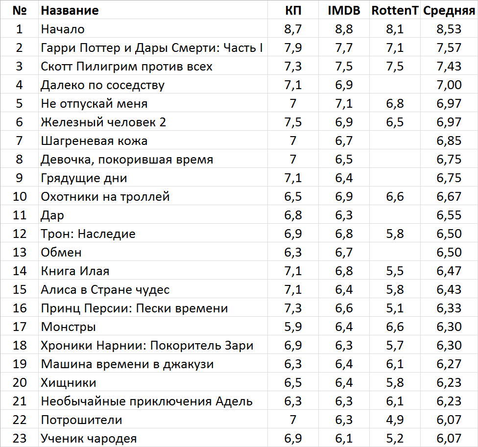 The best fantasy films of 2010 - My, Movies, A selection, What to see, Fantasy, Fantasy, Longpost