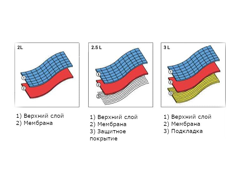 about the membrane. Is it worth taking - My, Cloth, Yandex Zen, Opinion, Overview, Technologies, Equipment, Peekaboo, Zen, Longpost, Recommendations