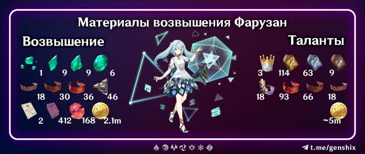 Материалы возвышения муалани. Карточка прокачки персонажа. Геншин прокачка. Карточка прокачки Клоринды. Карточки по Геншину.