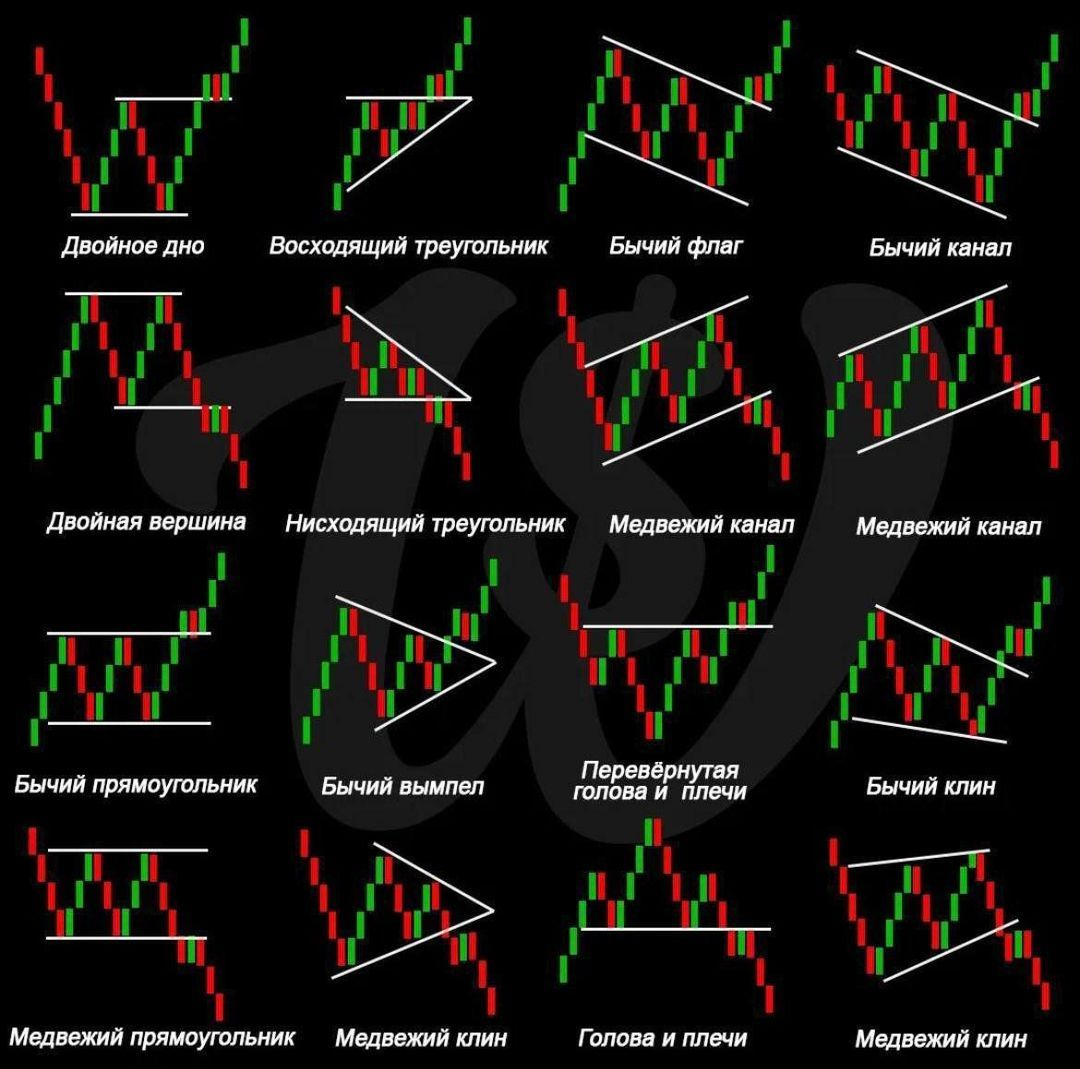 Основные паттерны в трейдинге | Пикабу