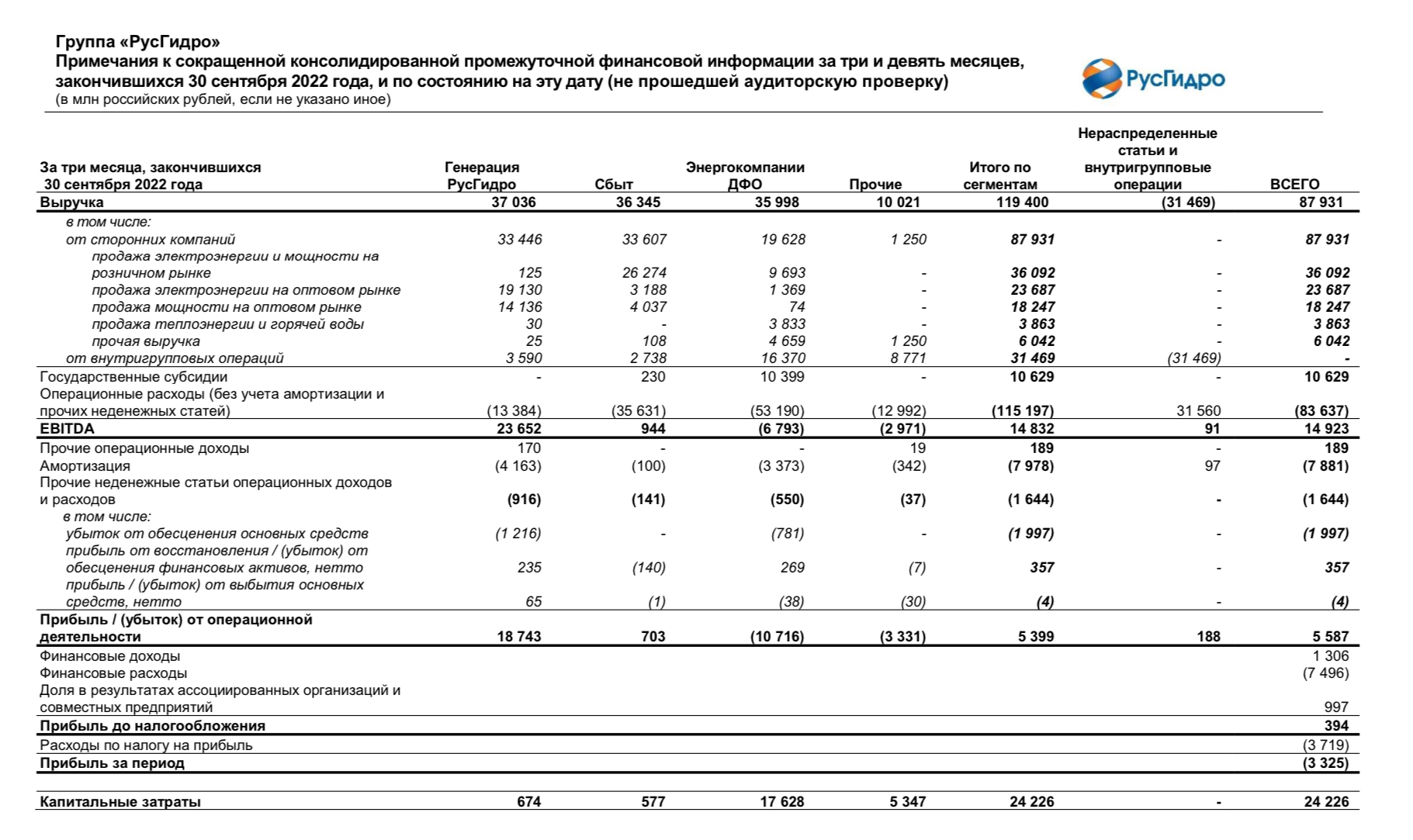 Отчет Русгидро за 3 квартал 2022 года. Снизилась выручка и образовался чистый убыток, всему виной подорожание газа, угля - Моё, Экономика, Кризис, Инвестиции, Рост цен, Финансы, Инфляция, Биржа, Электроэнергетика, Энергия, Русгидро, Отчет, Уголь, Газ, Рубль, Санкции, Облигации, Энергетики