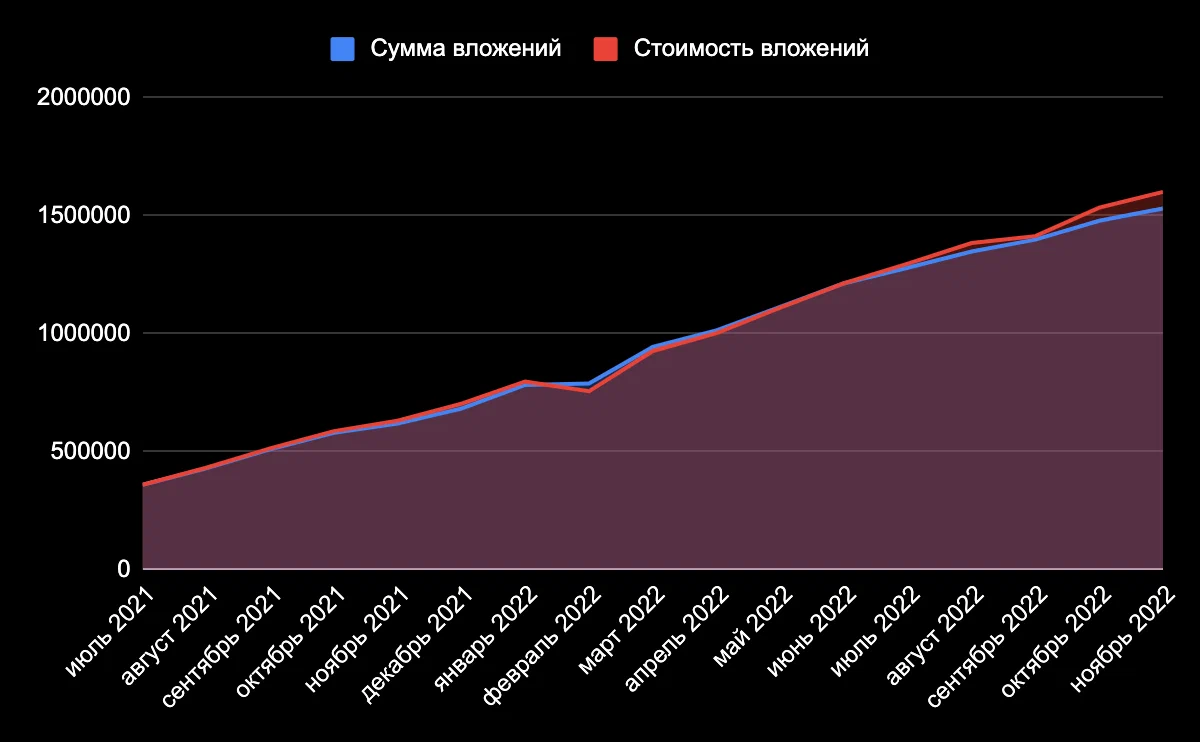 Results of 17 months of investment. 1.601 million rubles - My, Investments, Stock market, Investing in stocks, Finance, Stock exchange, Bonds, Longpost