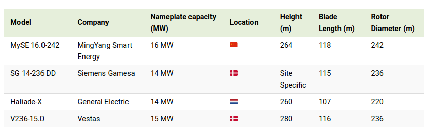 More about wind turbines - Wind generator, Renewable energy, Production, Longpost