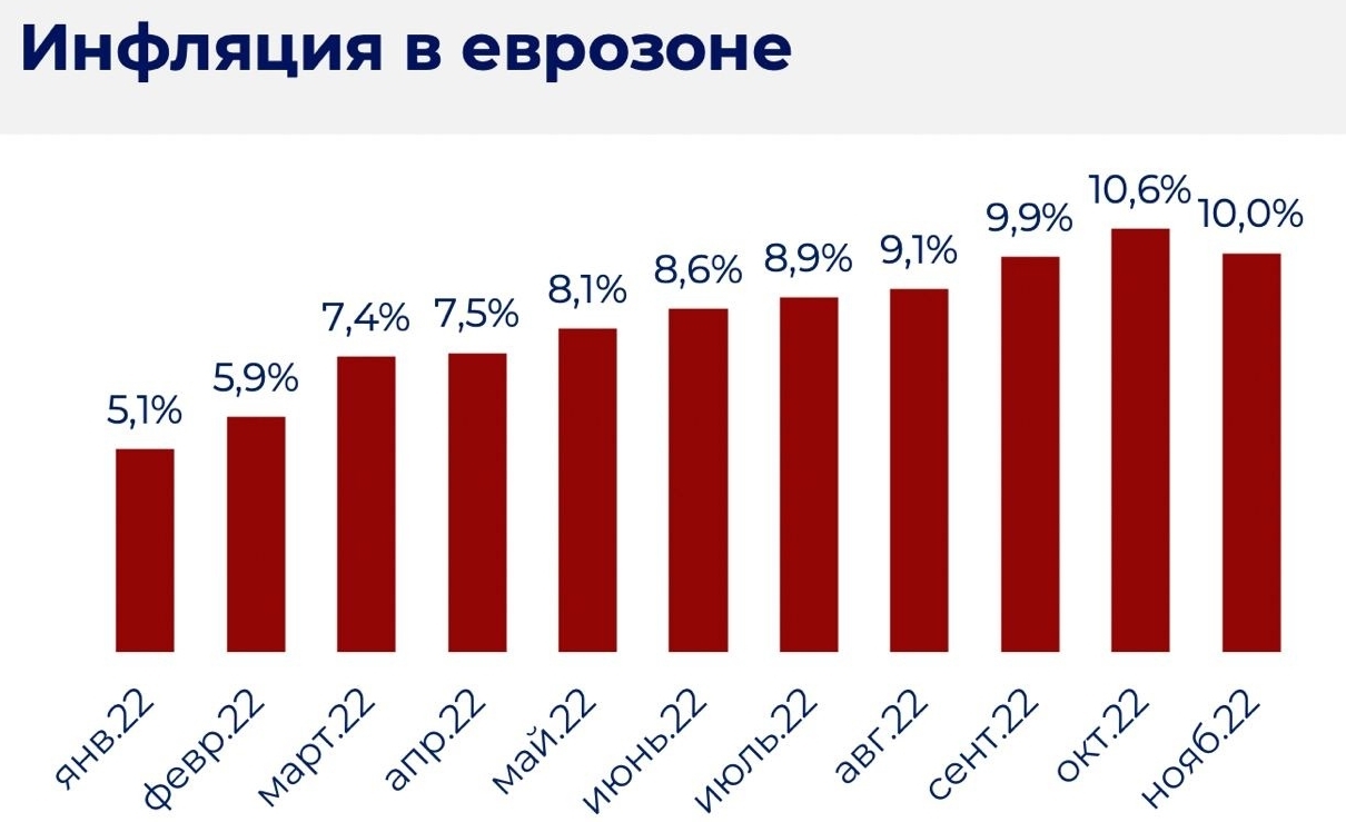 Инфляция в Европе впервые за 1,5 года показала снижение – позитив? - Моё, Инфляция, Европа, Евросоюз, Рост цен