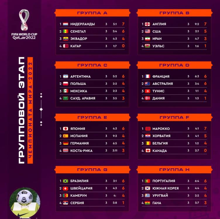 World Cup 2022 group stage is over! - My, World championship, Football, news, Outcomes